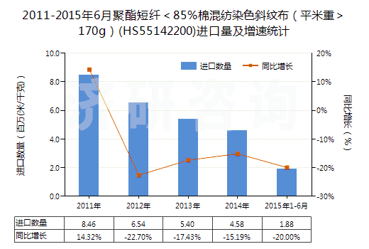 2011-2015年6月聚酯短纖＜85%棉混紡染色斜紋布（平米重＞170g）(HS55142200)進(jìn)口量及增速統(tǒng)計(jì)